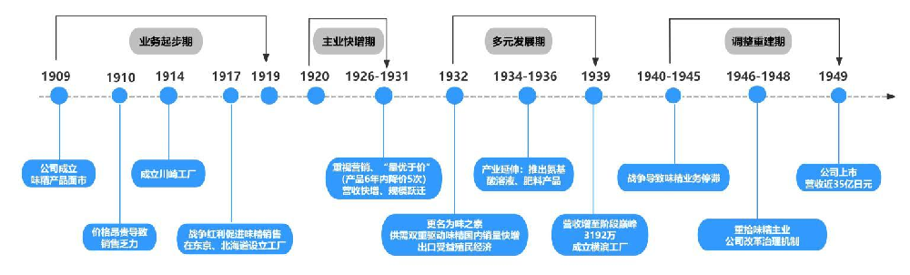 日本调味品专题： 味之素，跨界多元、持续进化的全球巨头
