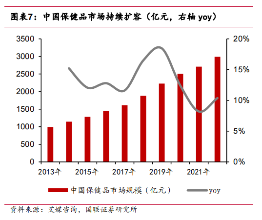 食品饮料行业深度研究：保健品四问四答——保健品是否还是一门好生意？<