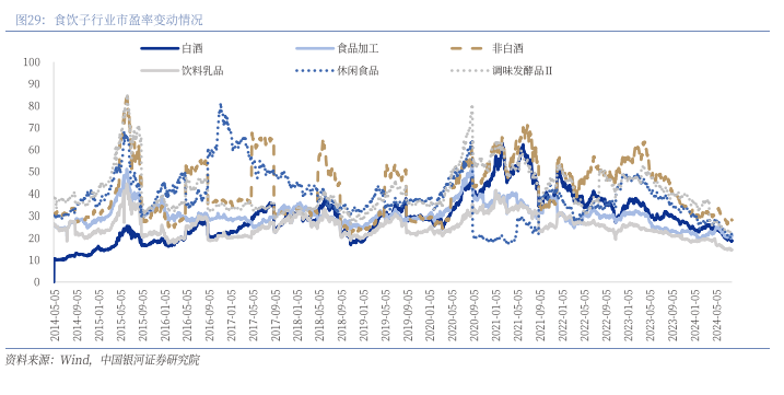 食品饮料行业月报：业绩窗口期推荐关注优质标的<